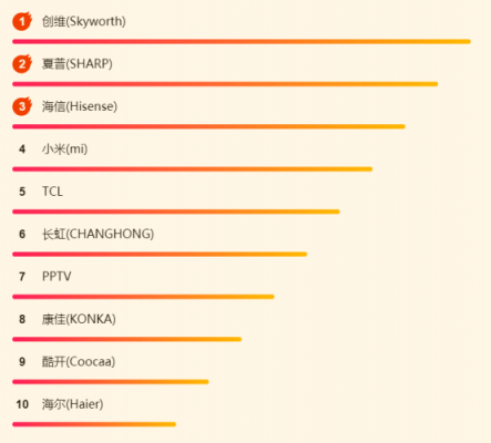 蘇寧煥新節(jié)電視悟空榜：夏普暫時領(lǐng)先，TCL、創(chuàng)維虎視眈眈