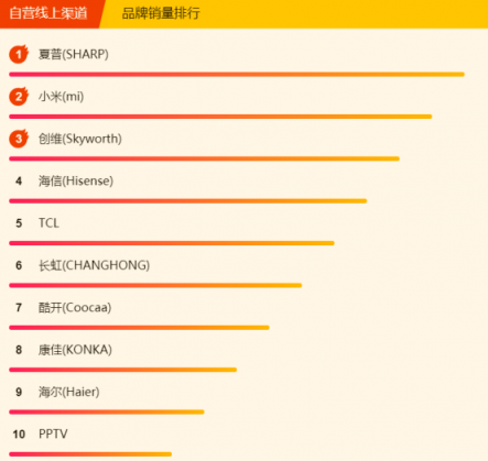 蘇寧煥新節(jié)電視悟空榜：夏普暫時領(lǐng)先，TCL、創(chuàng)維虎視眈眈