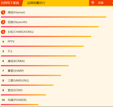 蘇寧煥新節(jié)電視悟空榜：夏普暫時領(lǐng)先，TCL、創(chuàng)維虎視眈眈