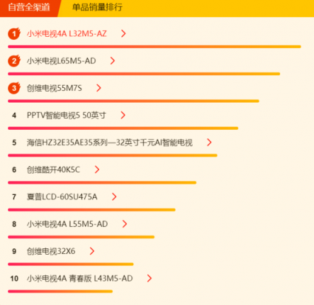 蘇寧煥新節(jié)電視悟空榜：夏普暫時領(lǐng)先，TCL、創(chuàng)維虎視眈眈