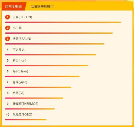 飛鶴奶粉力壓國外大牌，315煥新節(jié)位列悟空榜冠軍