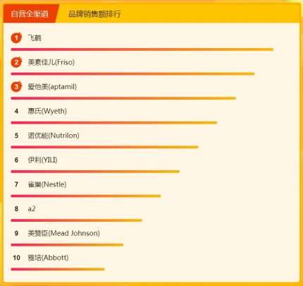 飛鶴奶粉力壓國外大牌，315煥新節(jié)位列悟空榜冠軍