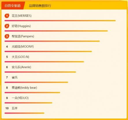 飛鶴奶粉力壓國外大牌，315煥新節(jié)位列悟空榜冠軍