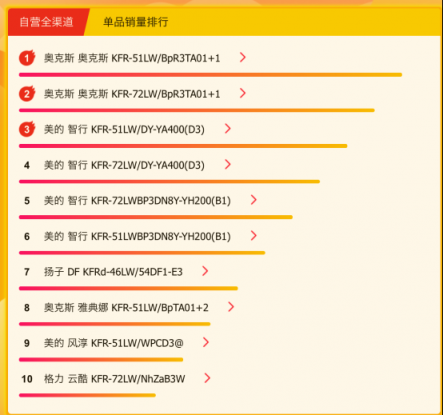 春天空調(diào)迎來了旺銷？蘇寧悟空榜揭露了原因！