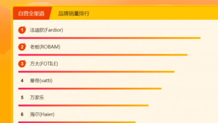 蘇寧全民煥新節(jié)廚衛(wèi)榜：老板、方太 C位不保