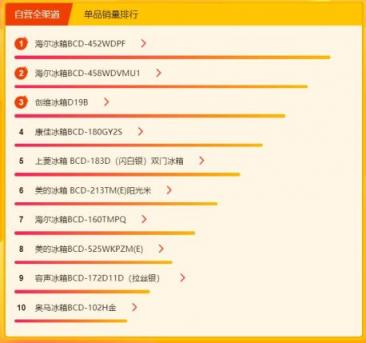 蘇寧煥新節(jié)冰洗悟空榜： 創(chuàng)維洗衣機(jī)逆襲，單品銷量top3占倆