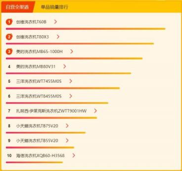 蘇寧煥新節(jié)冰洗悟空榜： 創(chuàng)維洗衣機(jī)逆襲，單品銷量top3占倆