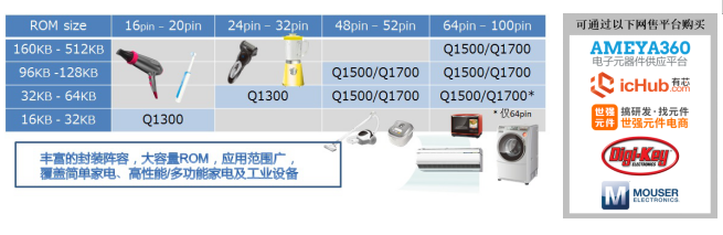 具備安全功能的16位通用微控制器“ML62Q1300/1500/1700系列”