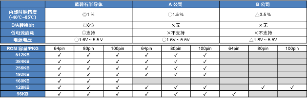 具備安全功能的16位通用微控制器“ML62Q1300/1500/1700系列”