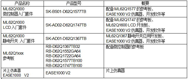 具備安全功能的16位通用微控制器“ML62Q1300/1500/1700系列”