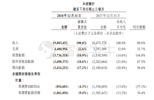 富途證券：美團(tuán)Q4營(yíng)收198億元高于預(yù)期，全年虧損85億