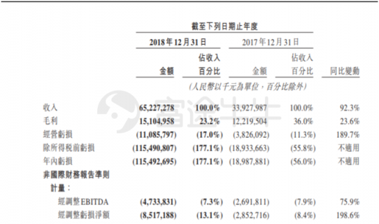 富途證券：美團(tuán)Q4營(yíng)收198億元高于預(yù)期，全年虧損85億