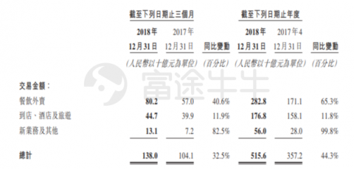 富途證券：美團(tuán)Q4營(yíng)收198億元高于預(yù)期，全年虧損85億