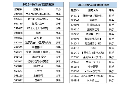 微播易詳解快手營(yíng)銷：流量繁榮，帶貨功底扎實(shí)，腰部賬號(hào)崛起