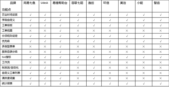 主流SaaS客服系統(tǒng)測評之工單管理