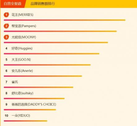 315煥新節(jié)悟空榜：愛他美奶粉成爆款，花王紙尿褲穩(wěn)居第一