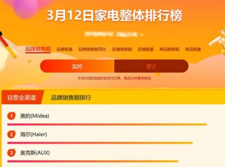 蘇寧家電悟空榜：美的依然強勢，海爾或成最大威脅