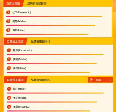 蘇寧家電悟空榜：美的依然強勢，海爾或成最大威脅
