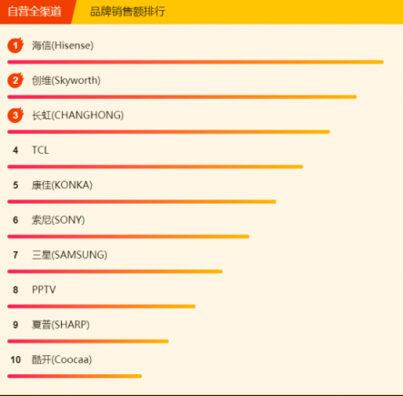 蘇寧煥新節(jié)電視悟空榜：小米出現(xiàn)疲軟，先鋒撐起海外品牌門面