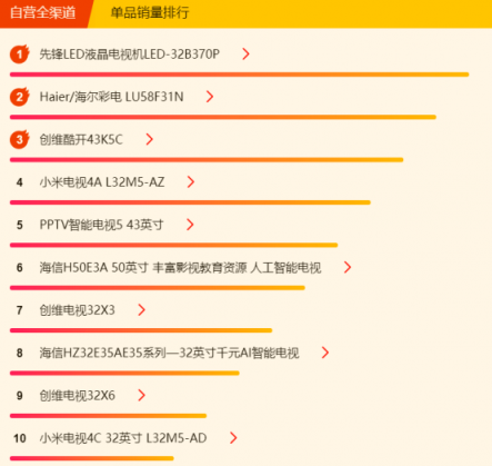 蘇寧煥新節(jié)電視悟空榜：小米出現(xiàn)疲軟，先鋒撐起海外品牌門面