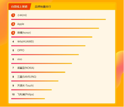 蘇寧煥新節(jié)手機悟空榜：小米9開售迅速登頂銷量王