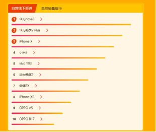 蘇寧煥新節(jié)手機悟空榜：小米9開售迅速登頂銷量王