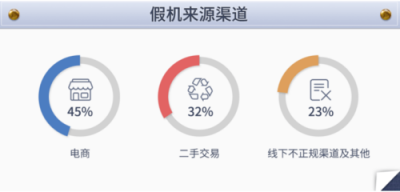 魯大師發(fā)布315假機(jī)報(bào)告，山寨機(jī)前五名公布