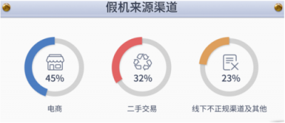 魯大師315假機(jī)報(bào)告：這個(gè)渠道最容易買到假機(jī)....