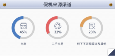 魯大師315假機(jī)報(bào)告：福建假機(jī)數(shù)量排13名！