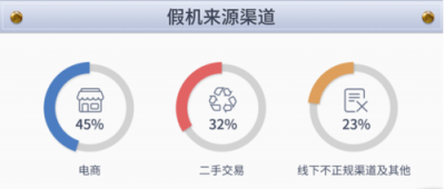 魯大師發(fā)布315假機數(shù)據(jù)報告，假機總量三年來有下降趨勢！