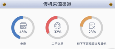 魯大師發(fā)布315假機(jī)報(bào)告，這些地方是假機(jī)重災(zāi)區(qū)！