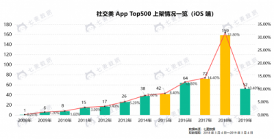 七麥數(shù)據(jù)發(fā)布社交App報告：2019年社交產(chǎn)品或?qū)⒂瓉肀l(fā)期