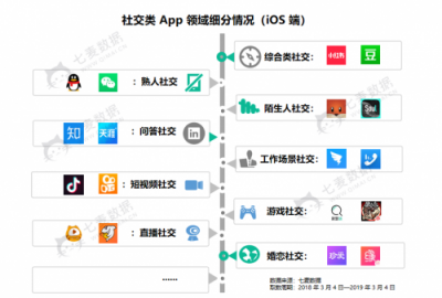 七麥數(shù)據(jù)發(fā)布社交App報告：2019年社交產(chǎn)品或?qū)⒂瓉肀l(fā)期