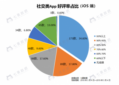 七麥數(shù)據(jù)發(fā)布社交App報告：2019年社交產(chǎn)品或?qū)⒂瓉肀l(fā)期