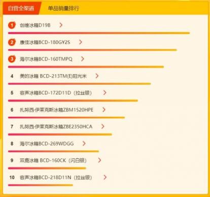 蘇寧煥新節(jié)冰洗悟空榜：海爾美的針鋒相對(duì)，容聲大發(fā)力