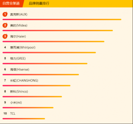 蘇寧全民煥新節(jié)悟空榜：掛機(jī)價(jià)就能買空調(diào)柜機(jī)！