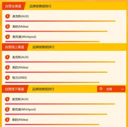 蘇寧家電悟空榜排行：單品銷量奧克斯表現(xiàn)太突出