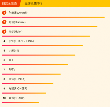 蘇寧全民煥新節(jié)電視悟空榜：榜首幾經(jīng)易主，創(chuàng)維海信各展神通