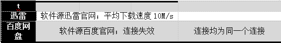 這幾款下載器吊打迅雷? 測評結(jié)果可能讓你大吃一驚