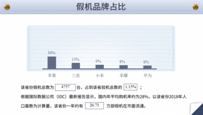 魯大師發(fā)布假機報告：四川假機最多的是這個品牌！