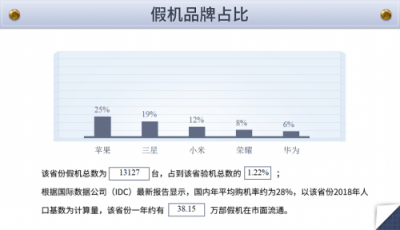 魯大師發(fā)布假機報告，廣東省假機數(shù)量位居第二！