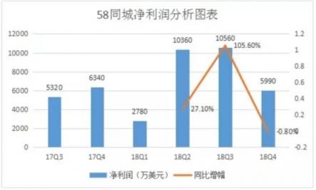 以口碑換流量的58同城，還能走多遠(yuǎn)?