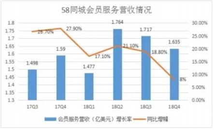 以口碑換流量的58同城，還能走多遠(yuǎn)?