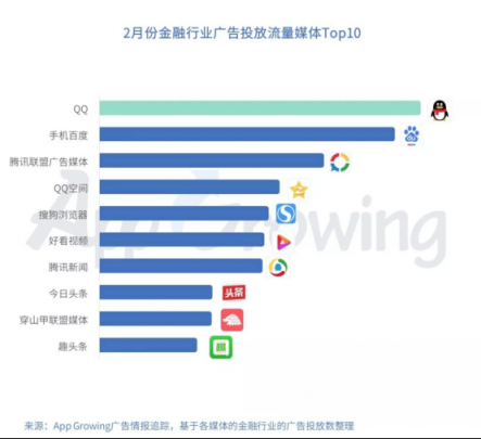 有米：2月份金融行業(yè) App 移動廣告投放分析