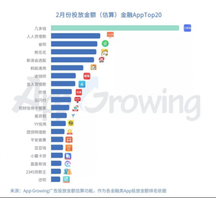 有米：2月份金融行業(yè) App 移動廣告投放分析