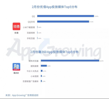 有米：2月份金融行業(yè) App 移動廣告投放分析