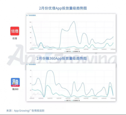 有米：2月份金融行業(yè) App 移動廣告投放分析