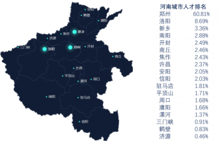 獵聘：鄭州吸引河南近61%的中高端人才