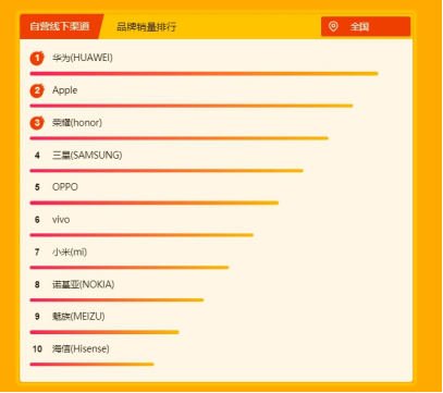 蘇寧全民煥新節(jié)悟空手機(jī)榜：華為榮耀雙雄爭(zhēng)霸，榮耀9i成為最暢銷安卓手機(jī)