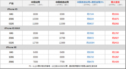 攜程全球購加入iPhone降價(jià):聯(lián)合Apple香港獨(dú)家返現(xiàn)3% 比內(nèi)地最大差價(jià)達(dá)2400元